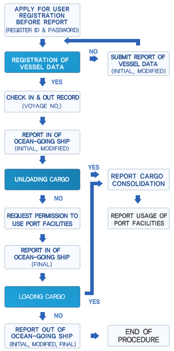 Procedure of ocean-going ships (in&out)